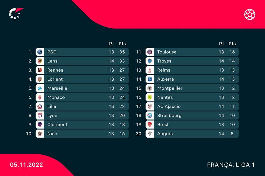 Classificação da Ligue 1 à 14.ª jornada
