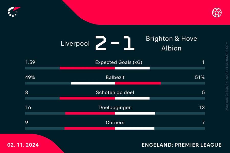 Statistieken Liverpool-Brighton