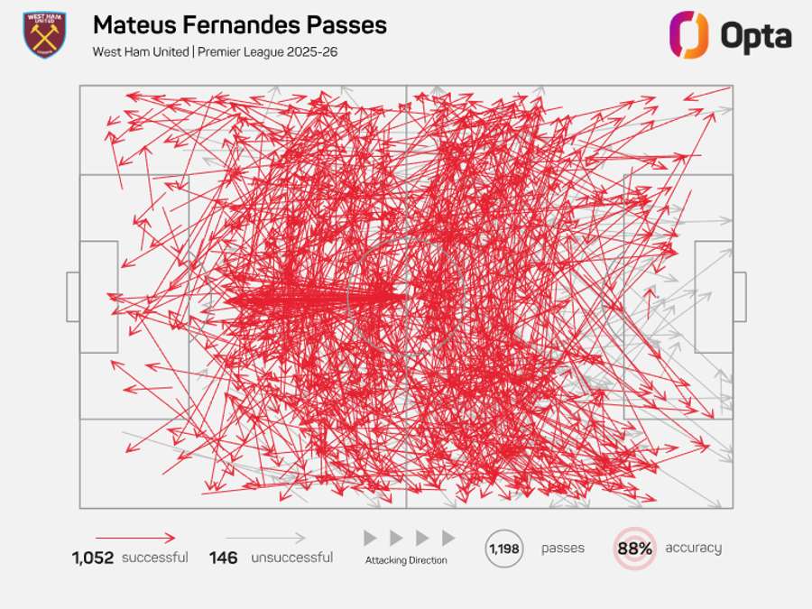 Mapa de passes de Mateus Fernandes na Premier League