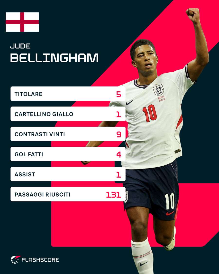 I numeri di Bellingham
