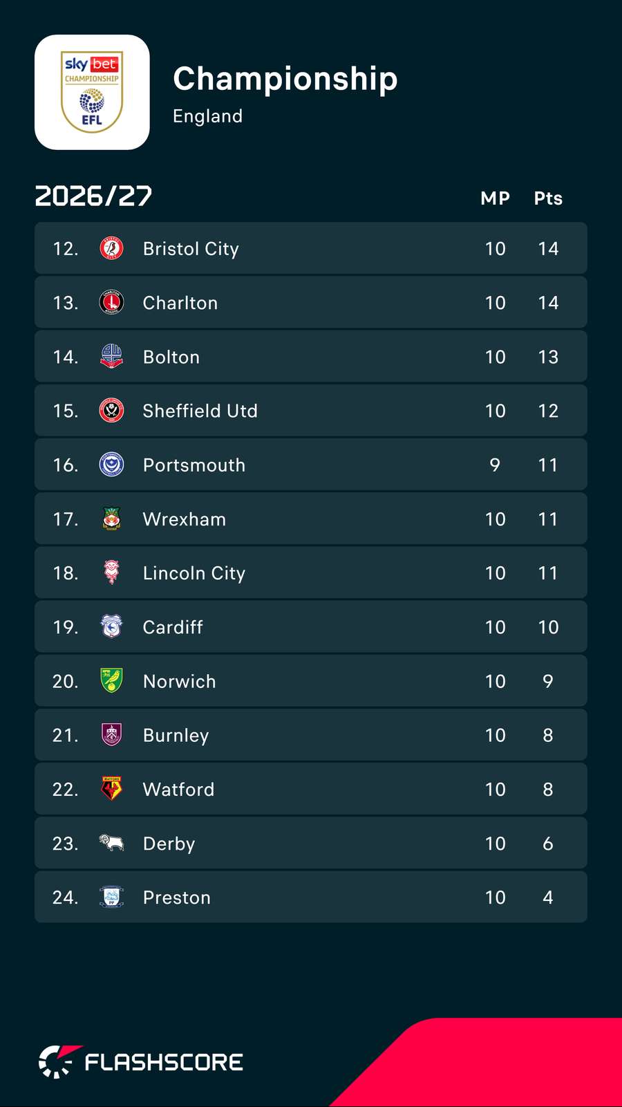 Championship bottom half
