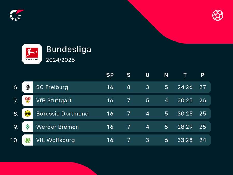Der VfB pirscht sich an die internationalen Startplätze heran Der VfB pirscht sich an die internationalen Startplätze heran