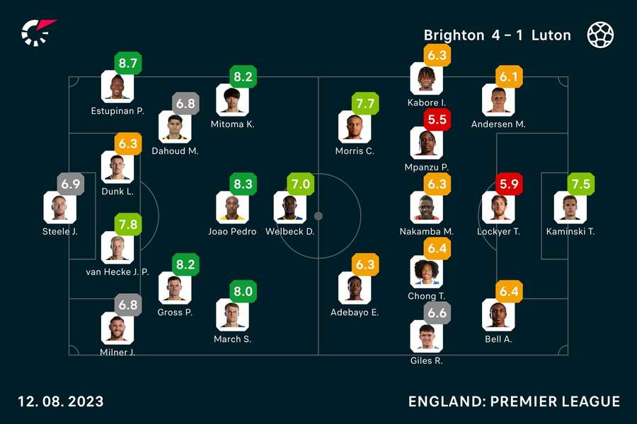 Player ratings Player ratings