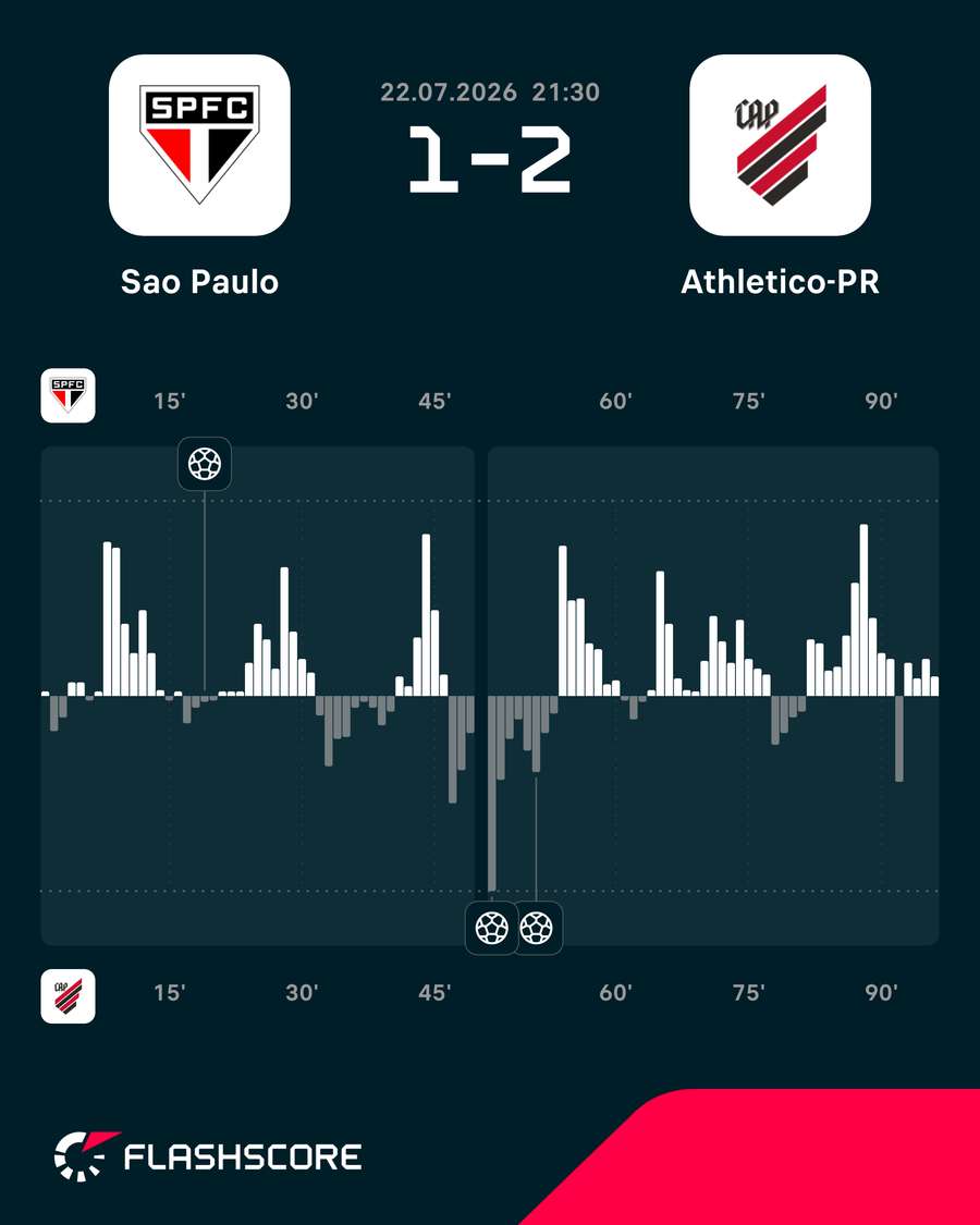 Volume de jogo em São Paulo x Athletico-PR Volume de jogo em São Paulo x Athletico-PR