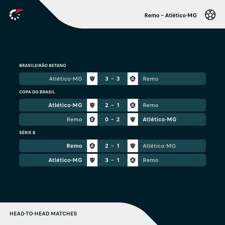 Os resultados dos últimos jogos entre Remo e Atlético-MG