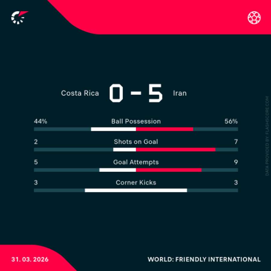 Estatísticas de Costa Rica 0x5 Irã