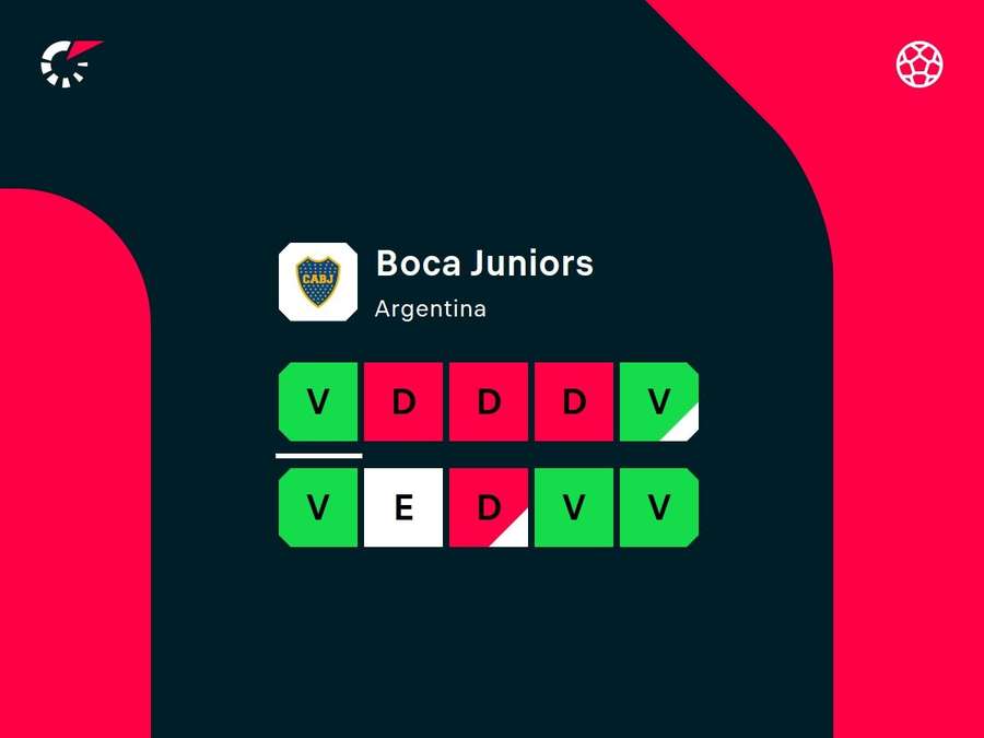 Boca não vive seu melhor momento na temporada