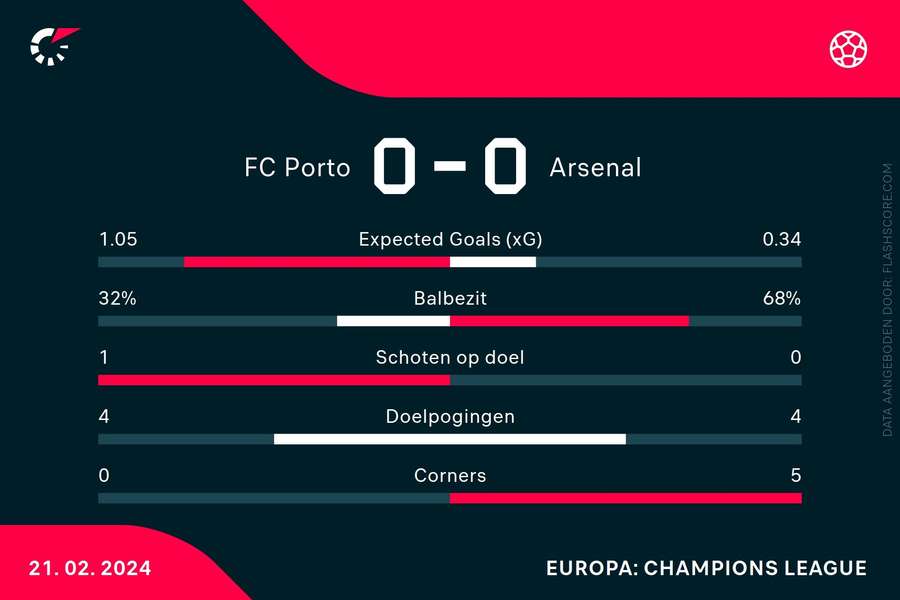 Statistieken Porto-Arsenal