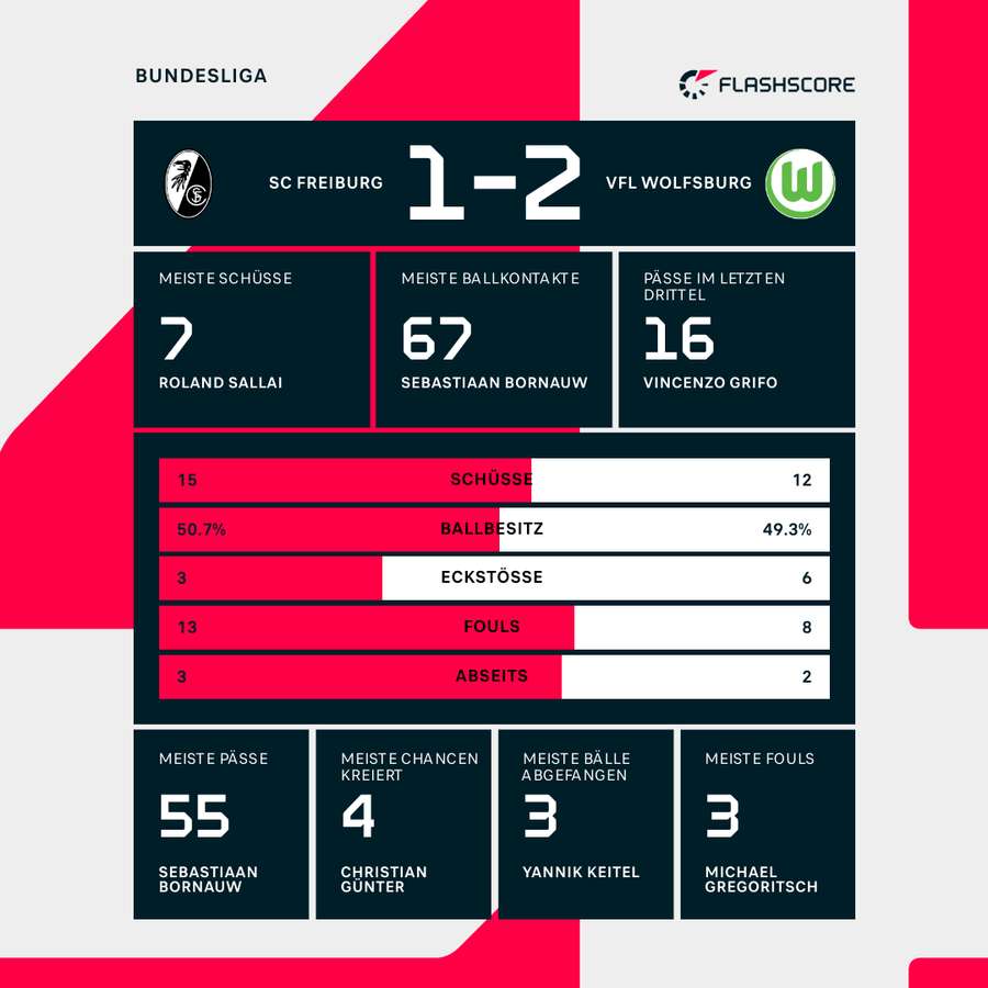 Statistiken Freiburg vs. Wolfsburg.