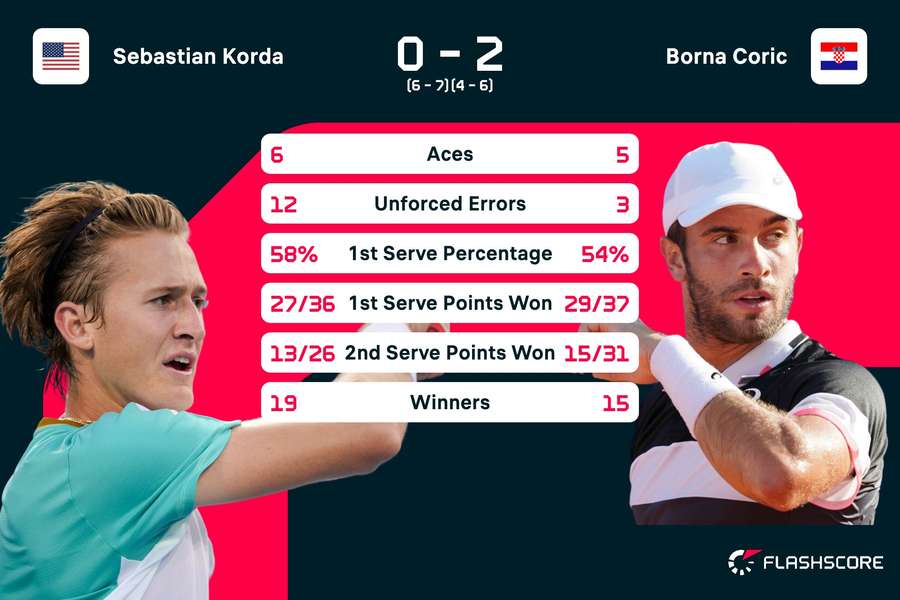 Coric - Korda match stats