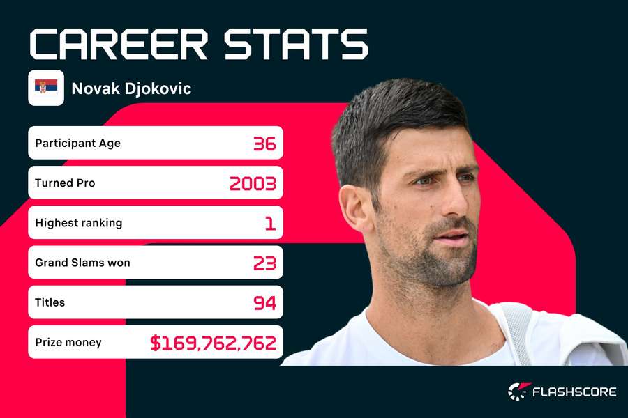 Djokovic's career stats