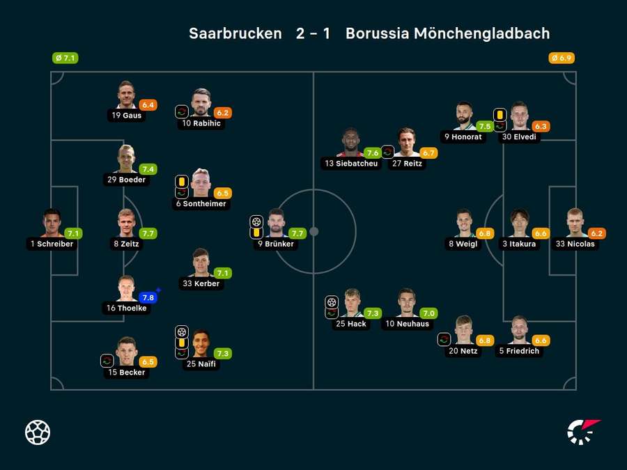 Noten: 1. FC Saarbrücken vs. Borussia Mönchengladbach