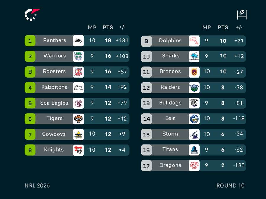 NRL Ladder NRL Ladder
