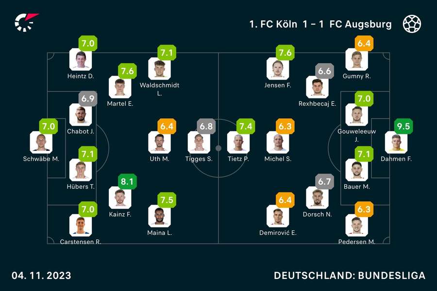 Augsburg vs. Köln: Die Noten zum Spiel.