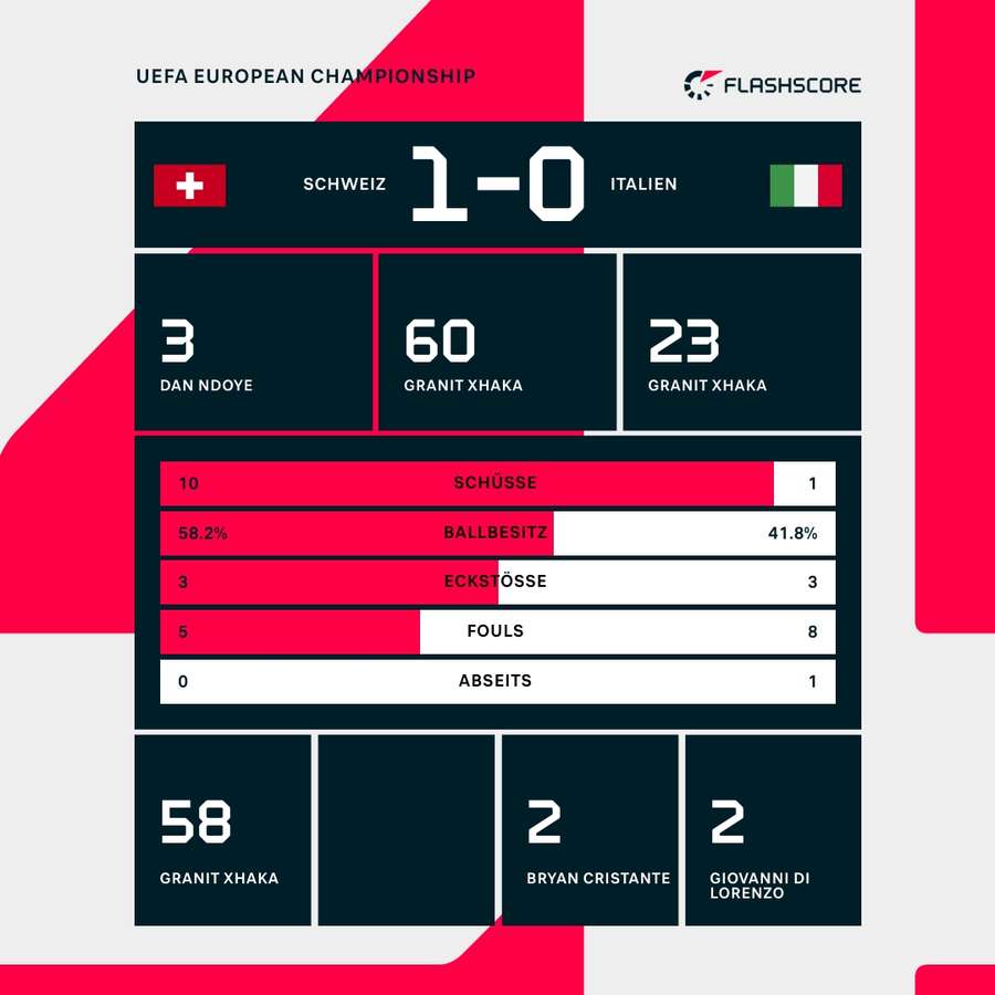 Statistiken: Schweiz vs. Italien - 1. Halbzeit