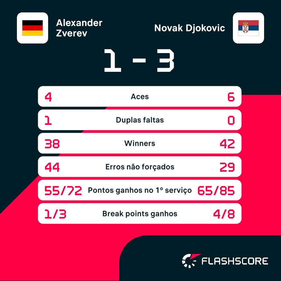 As estatísticas de Zverev x Djokovic