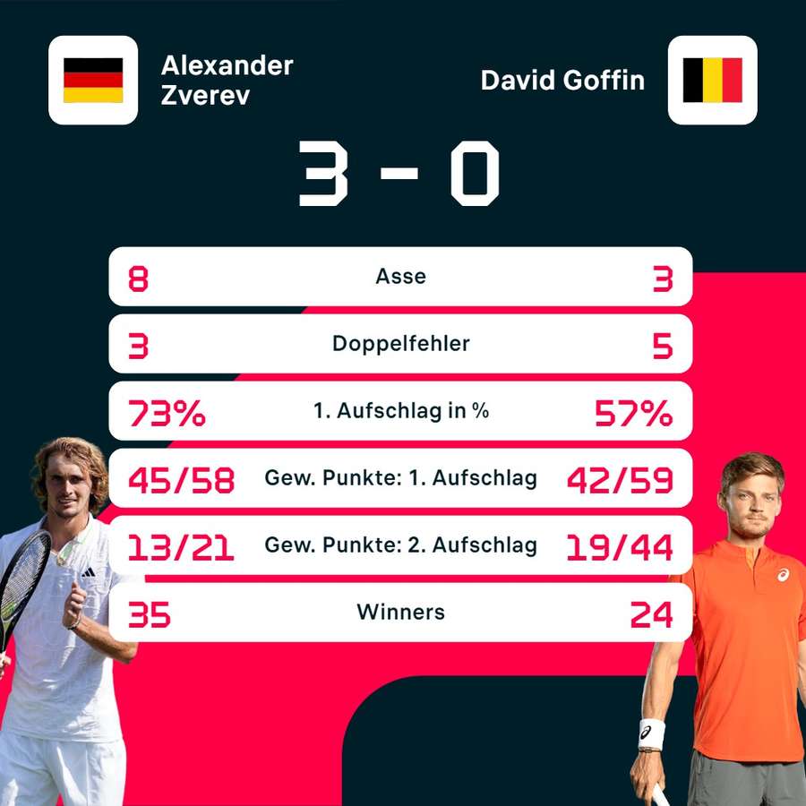 Stats: Alexander Zverev vs. David Goffin