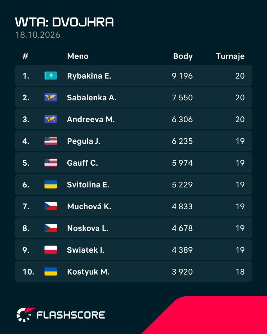 Rebríček WTA. Rebríček WTA.
