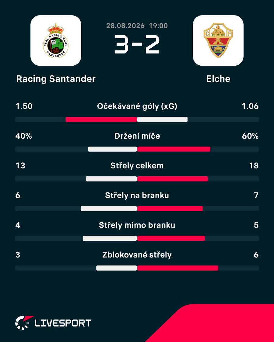 Statistiky utkání.
