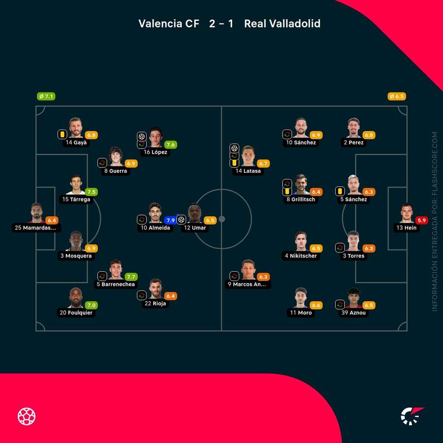 Las notas de los jugadores del Valencia-Valladolid Las notas de los jugadores del Valencia-Valladolid