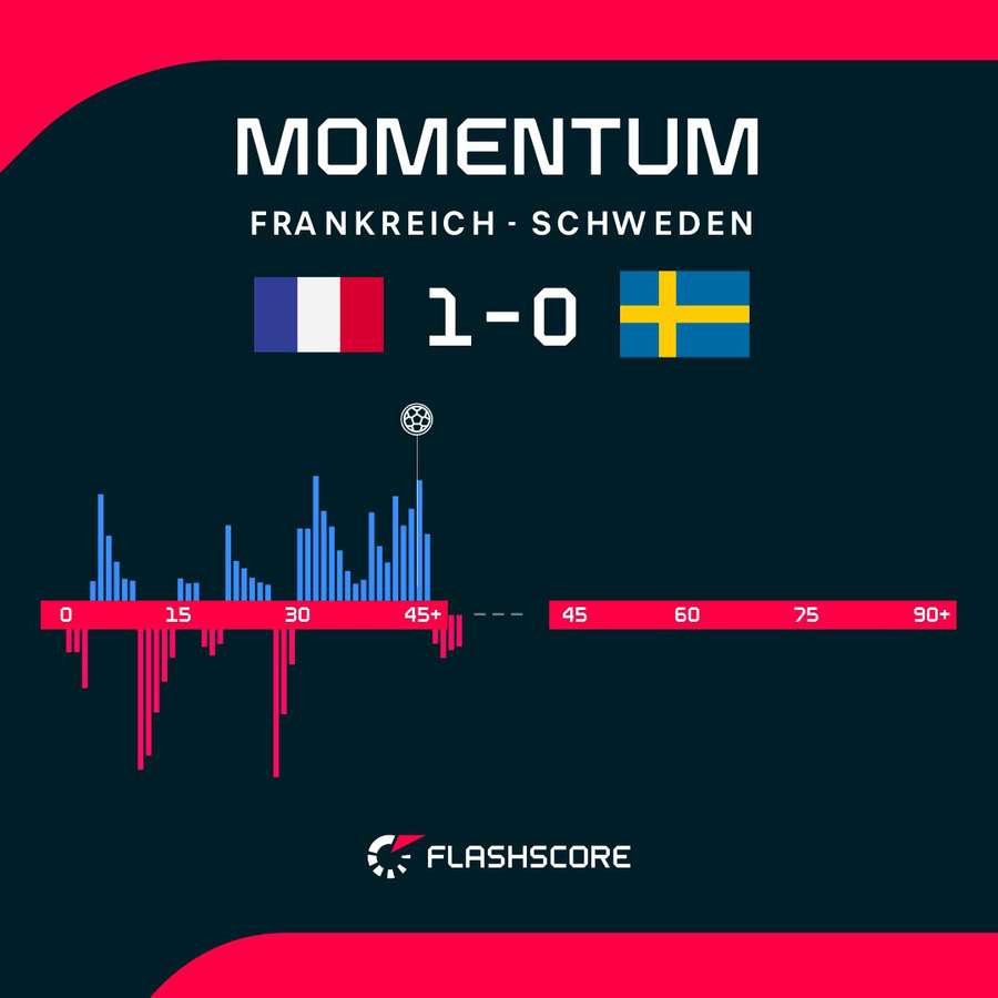 Momentum: Frankreich vs. Schweden Momentum: Frankreich vs. Schweden