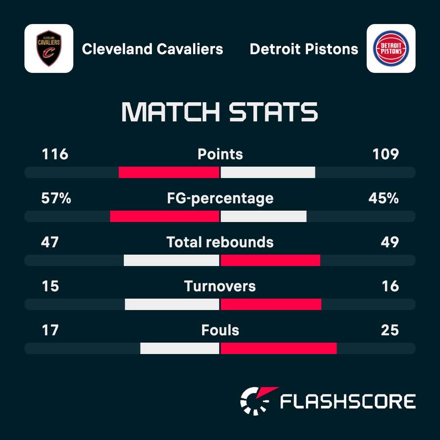 Cavs vs Pistons Game 3 stats
