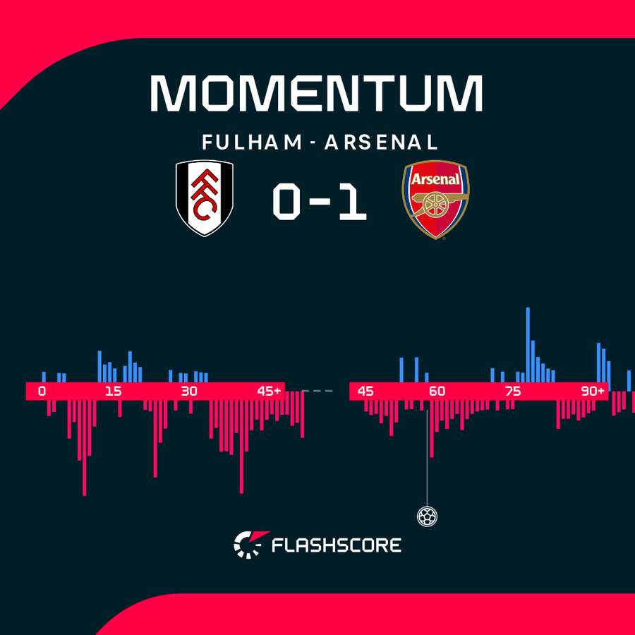 Arsenal dominował, ale wygrał tylko jednym golem. Arsenal dominował, ale wygrał tylko jednym golem.