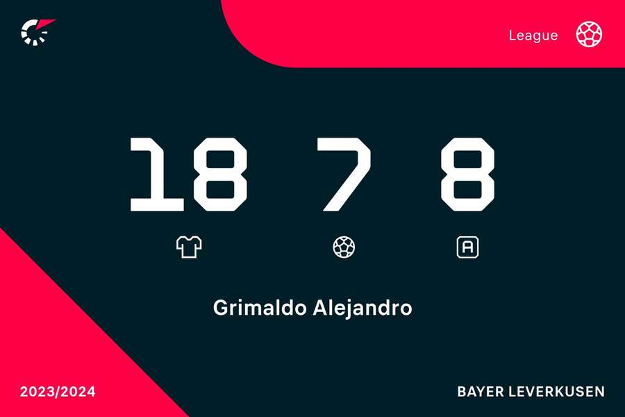 Grimaldo's numbers in the league