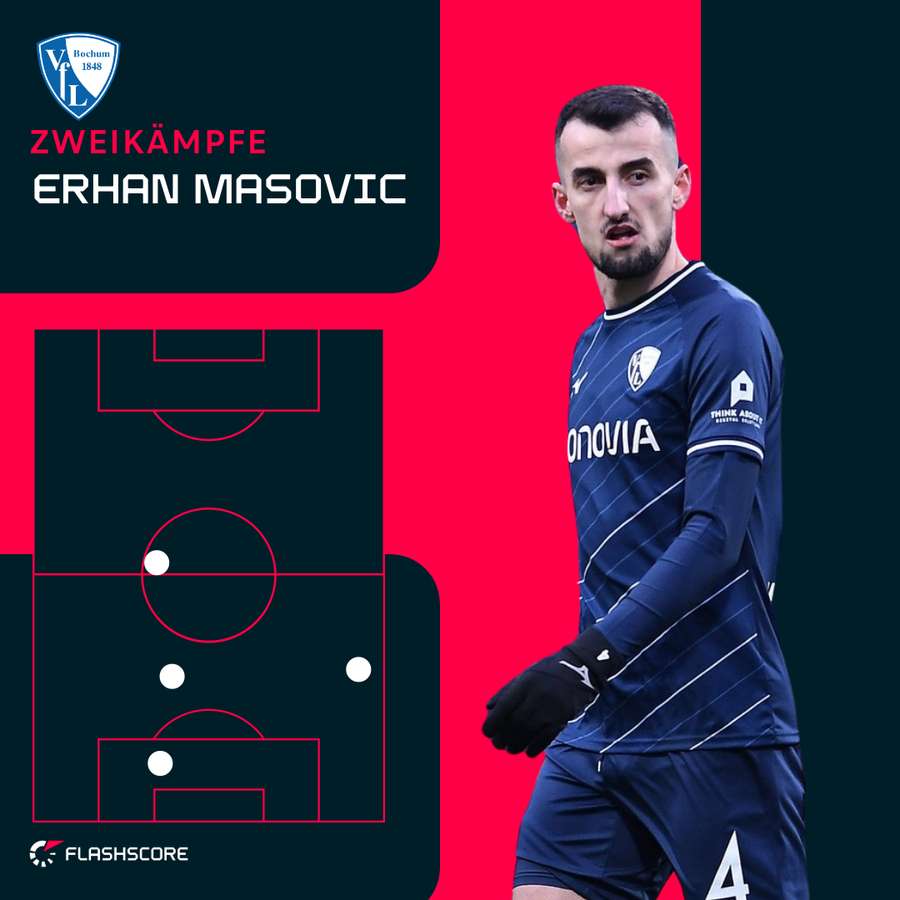 Gewonnene Zweikämpfe Erhan Masovic nach 55 Minuten Spielzeit.
