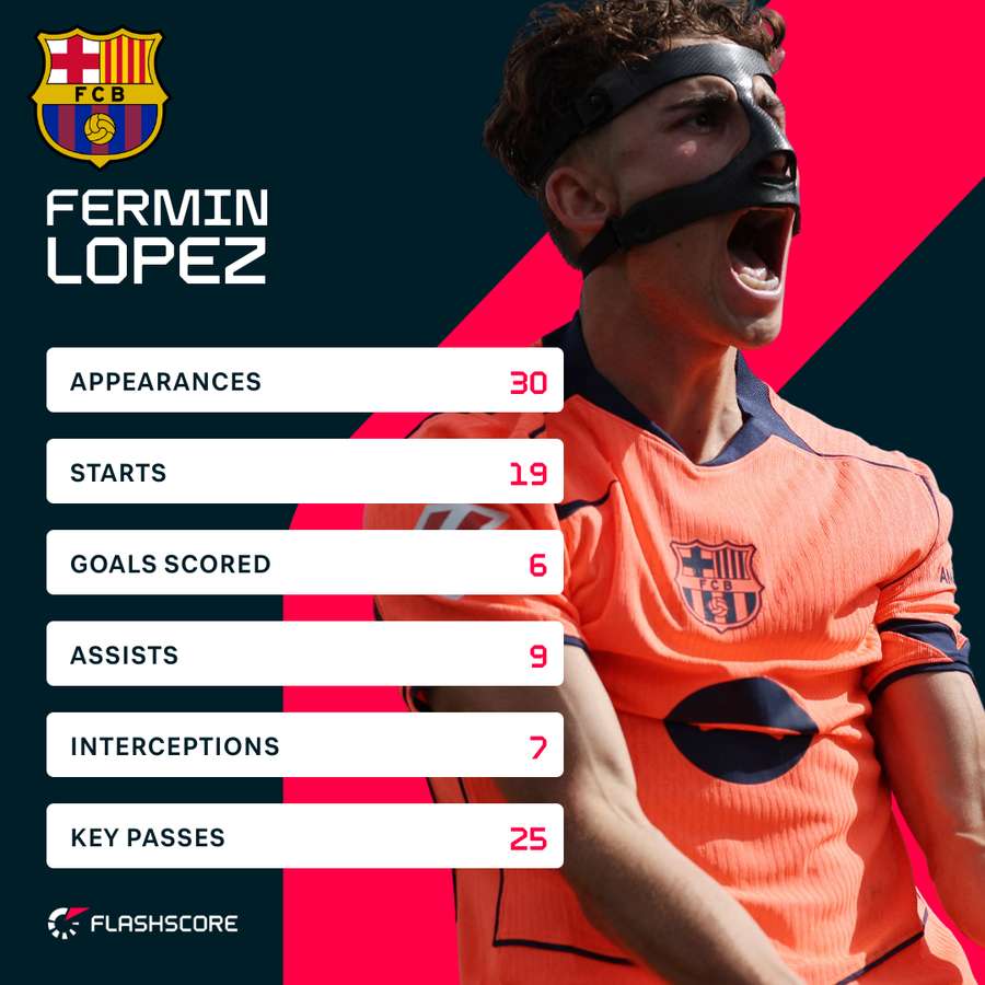 Fermin's stats in the ongoing LaLiga season