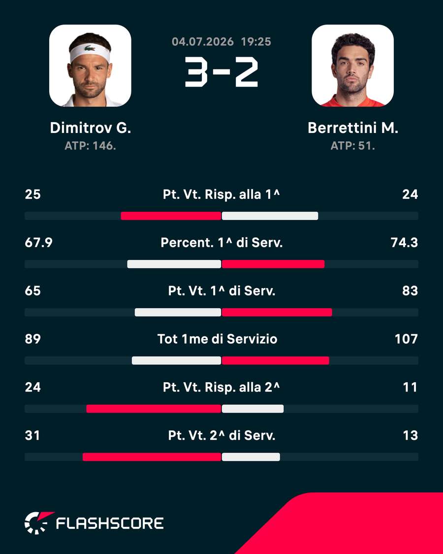 Statistiche e Dati della partita Statistiche e Dati della partita