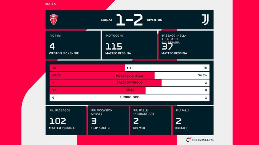 Le statistiche del match