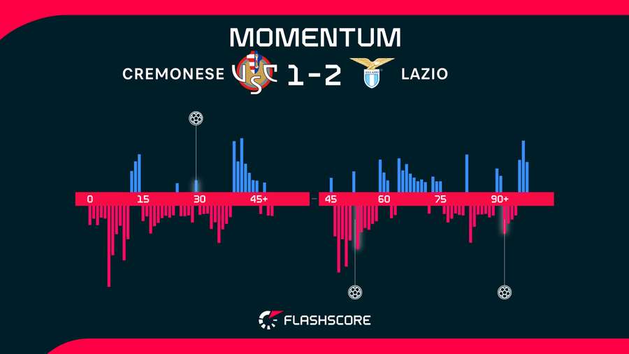 Momentos del Cremonese-Lazio