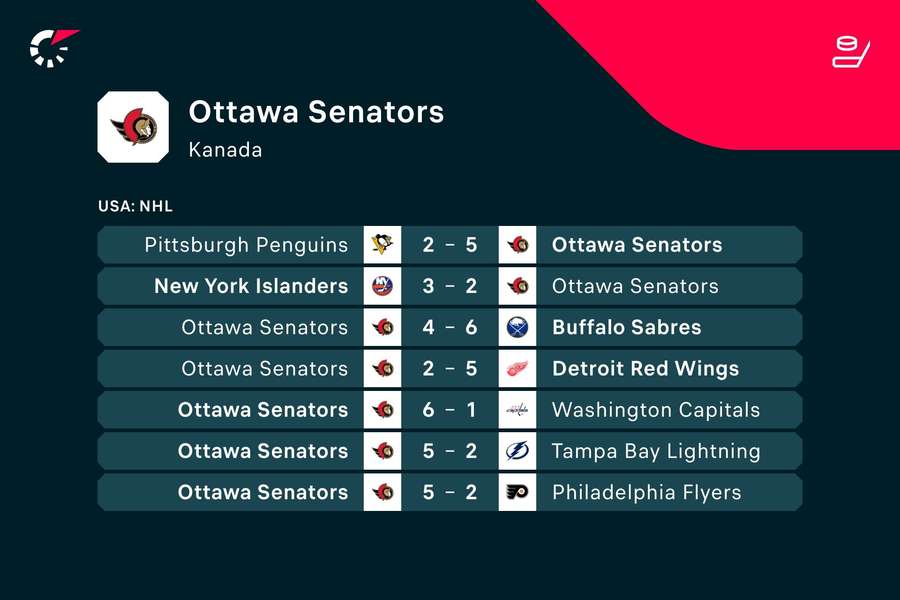 Ostatné výsledky Ottawy.