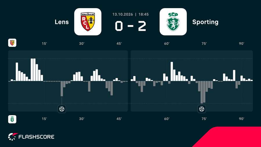 Momentums du match Momentums du match