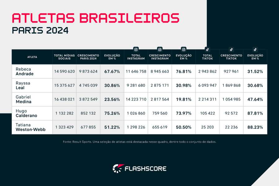 Os atletas brasileiros que mais cresceram nas redes sociais nas Olimpíadas 2024