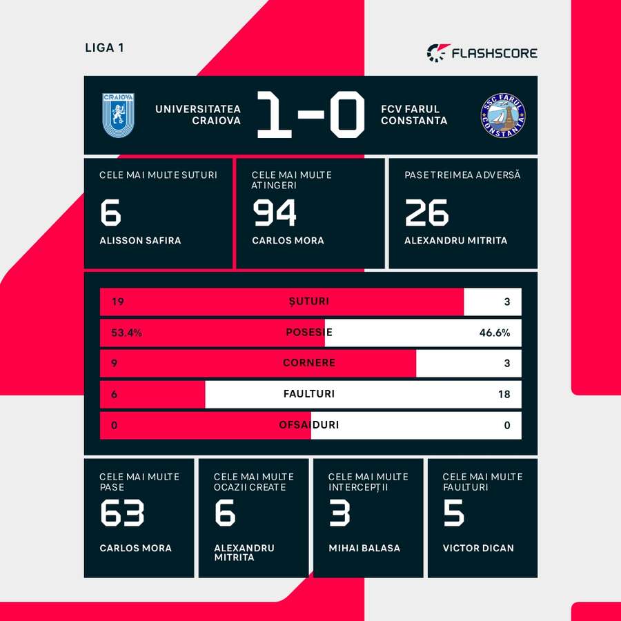 Stats