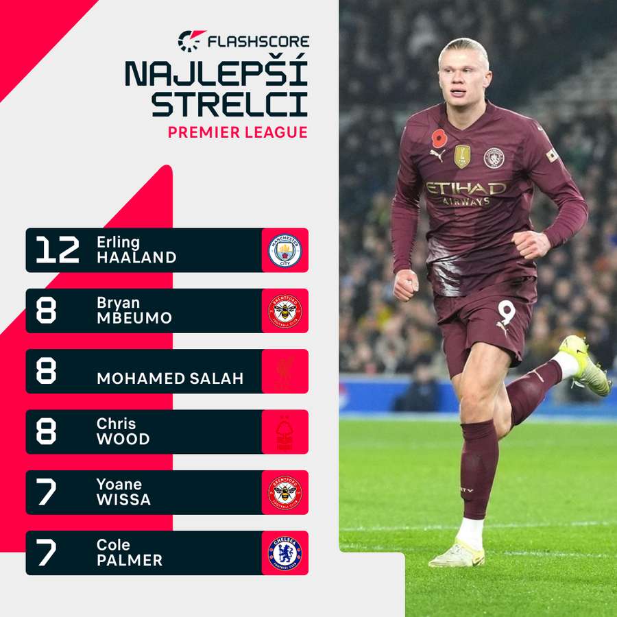 Na 12 gólov potreboval Haaland 11 zápasov.