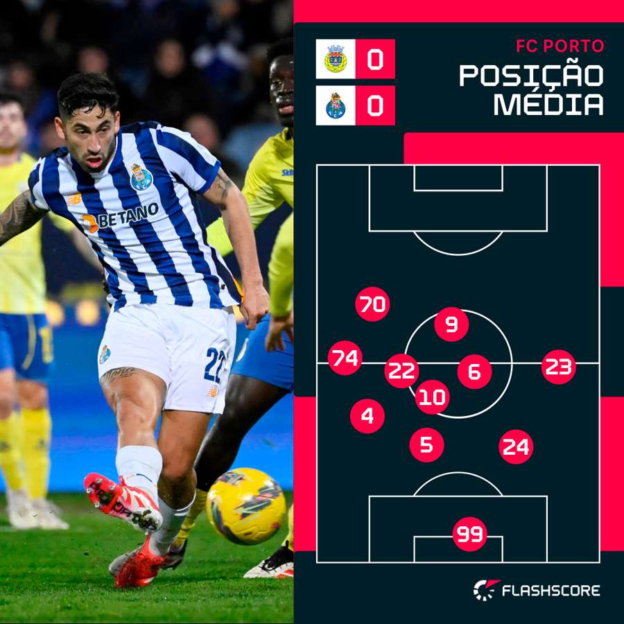 A posição média do FC Porto na primeira parte