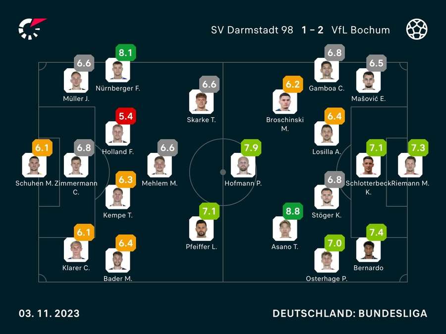 Noten: Darmstadt vs. Bochum