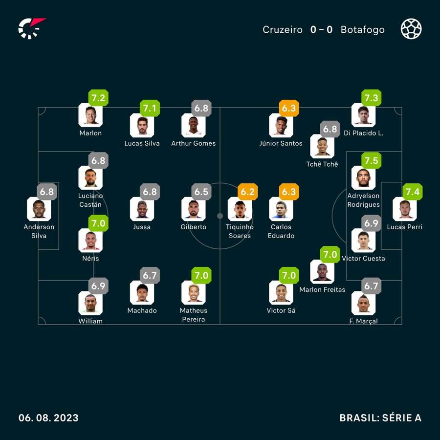 As notas de Cruzeiro 0x0 Botafogo