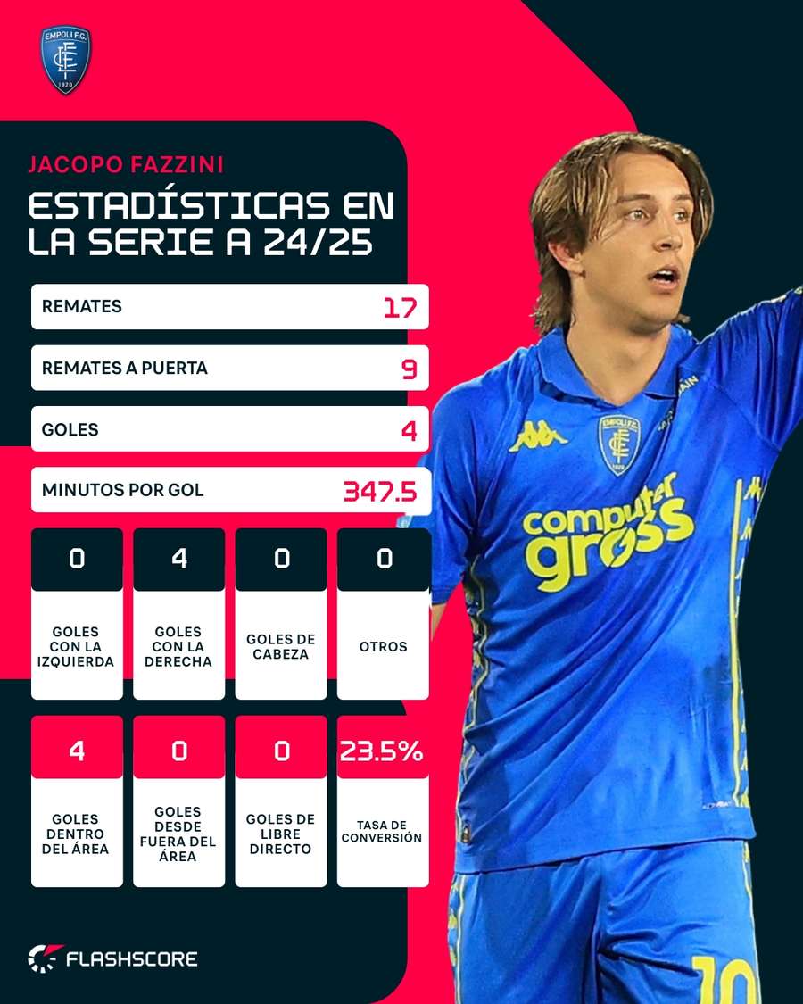 Estadísticas de Jacopo Fazzini