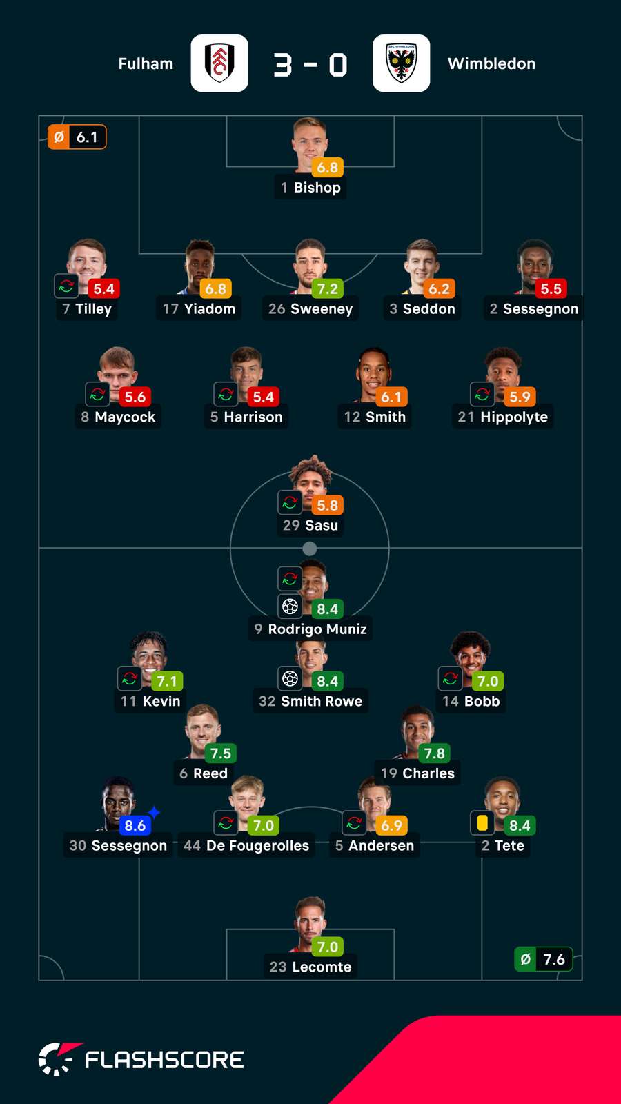Pontuações dos jogadores Pontuações dos jogadores