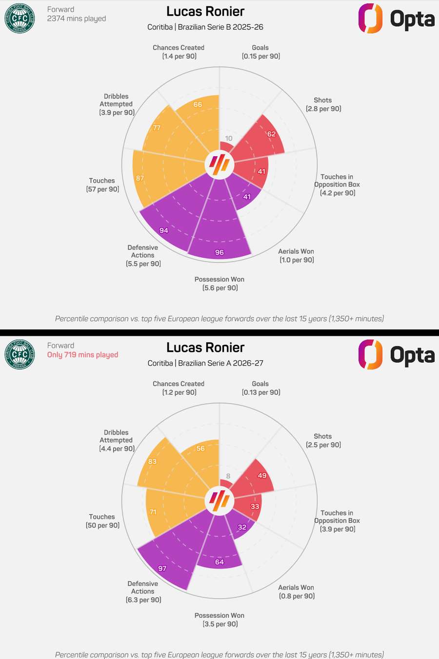 Com apenas nove rodadas de Brasileirão, Ronier vai se aproximando dos números da Série B 2025