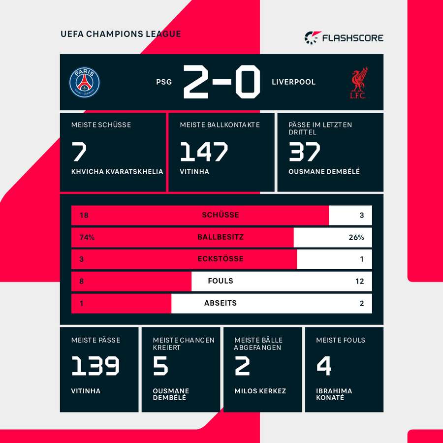 Statistiken zum Spiel in Paris