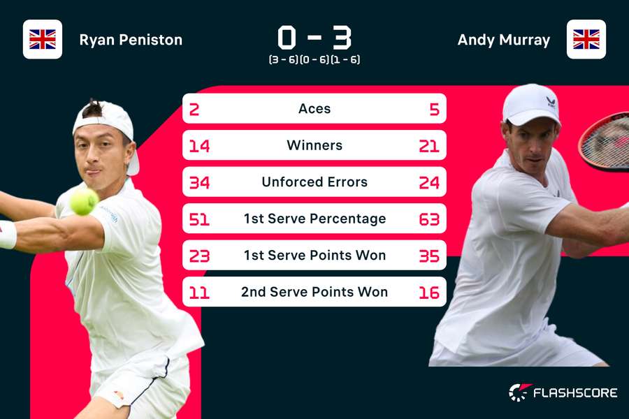 Murray vs Peniston match stats