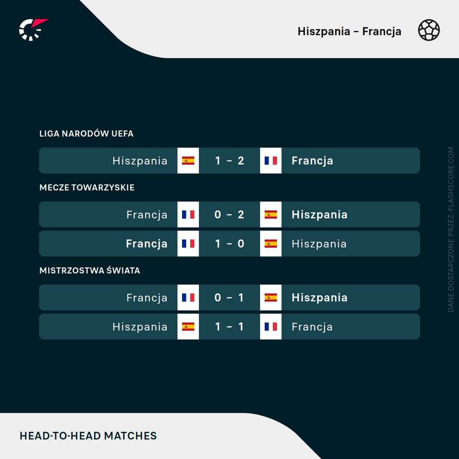 Ostatnie mecze Hiszpanii z Francją