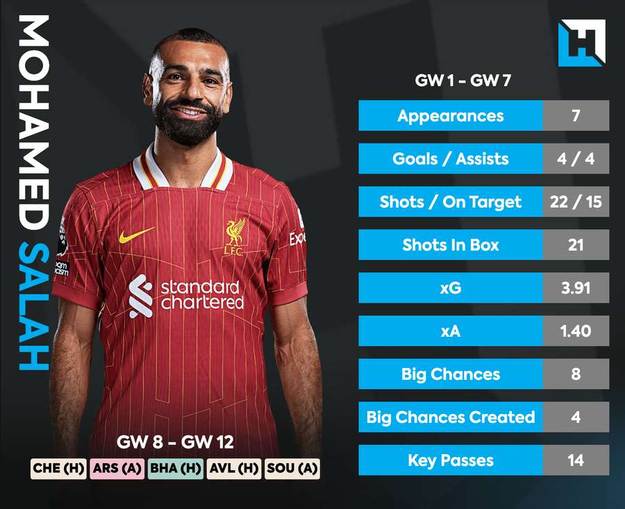 Salah has started the season in fine form