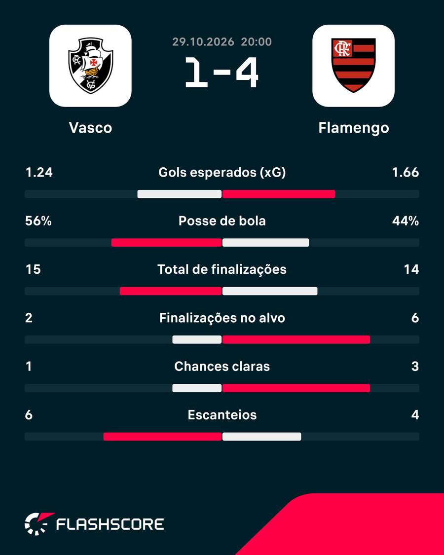 Estatísticas de Vasco x Flamengo