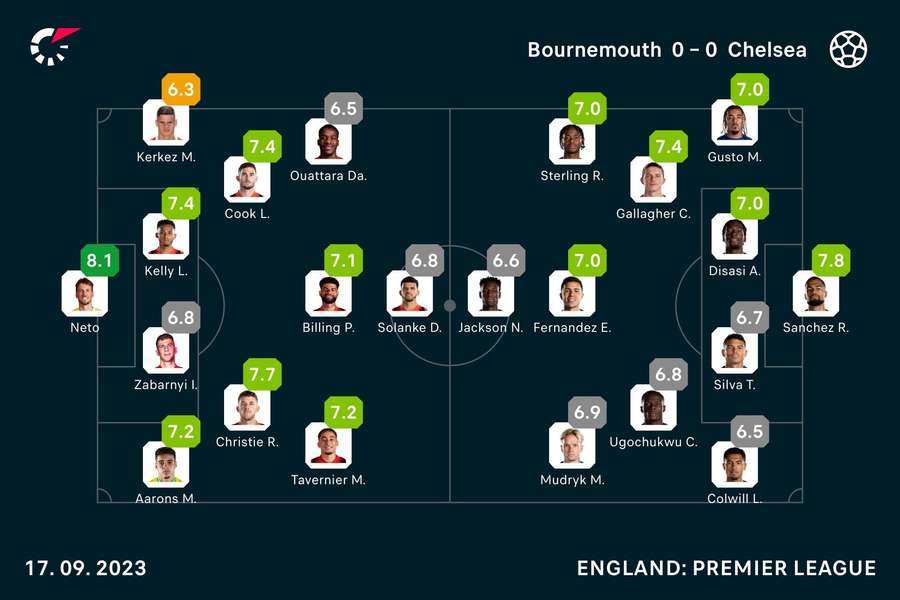 Bournemouth v Chelsea player ratings